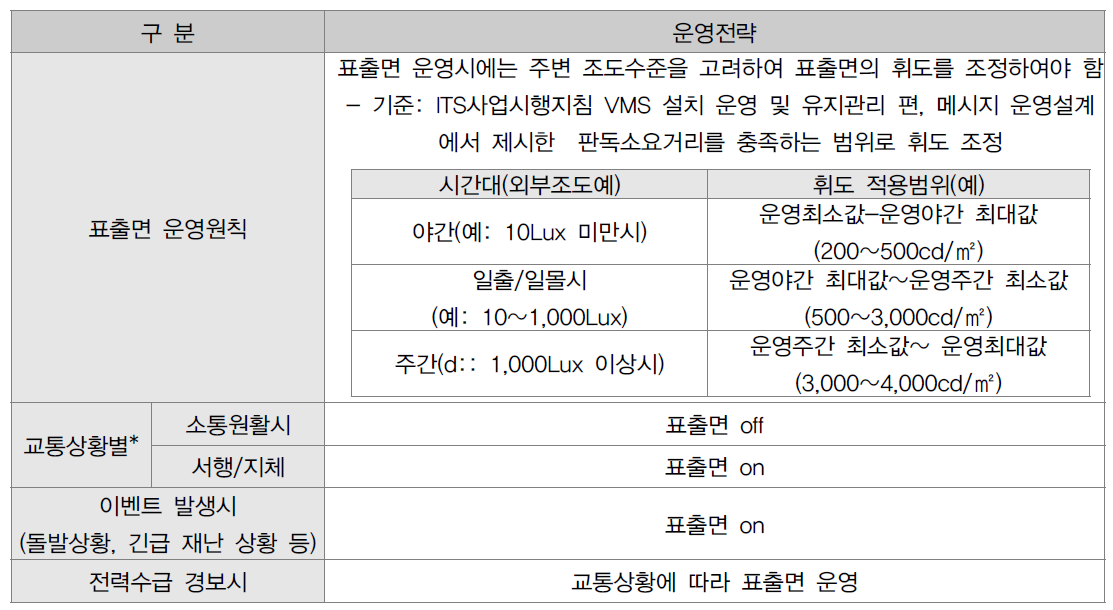 상황별 VMS 운영전략