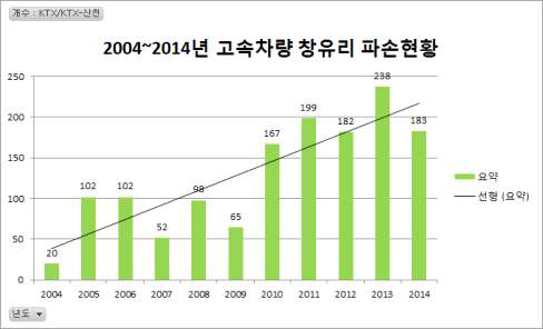 2004~2014년 고속차량 창유리 파손현황