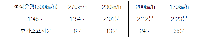 감속운행에 따른 열차지연시간 예시(서울~동대구)