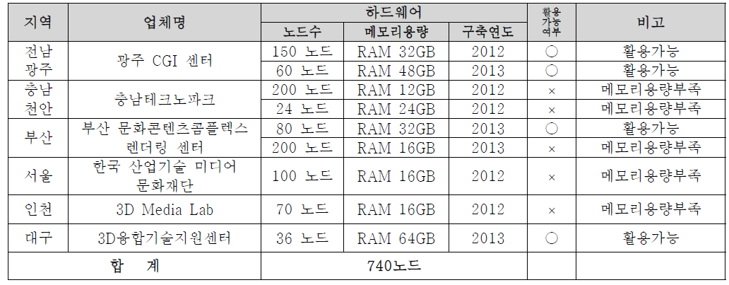 국내 공적 영역의 영상 산업 지원을 위한 컴퓨팅 장비 현황