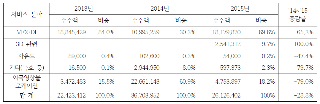 2013 ~ 2015년 한국영화 서비스 분야별 해외 수주 현황(‘15년 한국영화산업결산, 영화진흥위원회 산업통계)