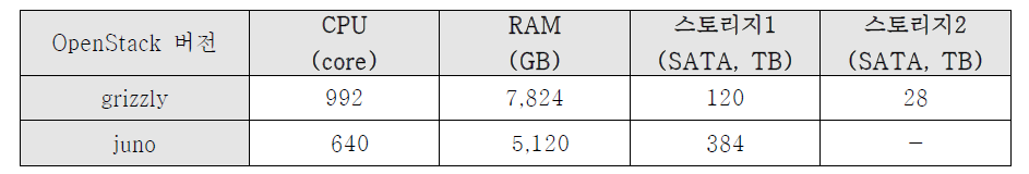 케이아이엔엑스, OpenStack 버전별 운영장비 규모