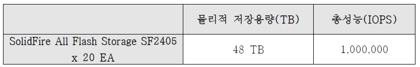 케이아이엔엑스, 고성능 블록스토리지 구축 및 운영 규모