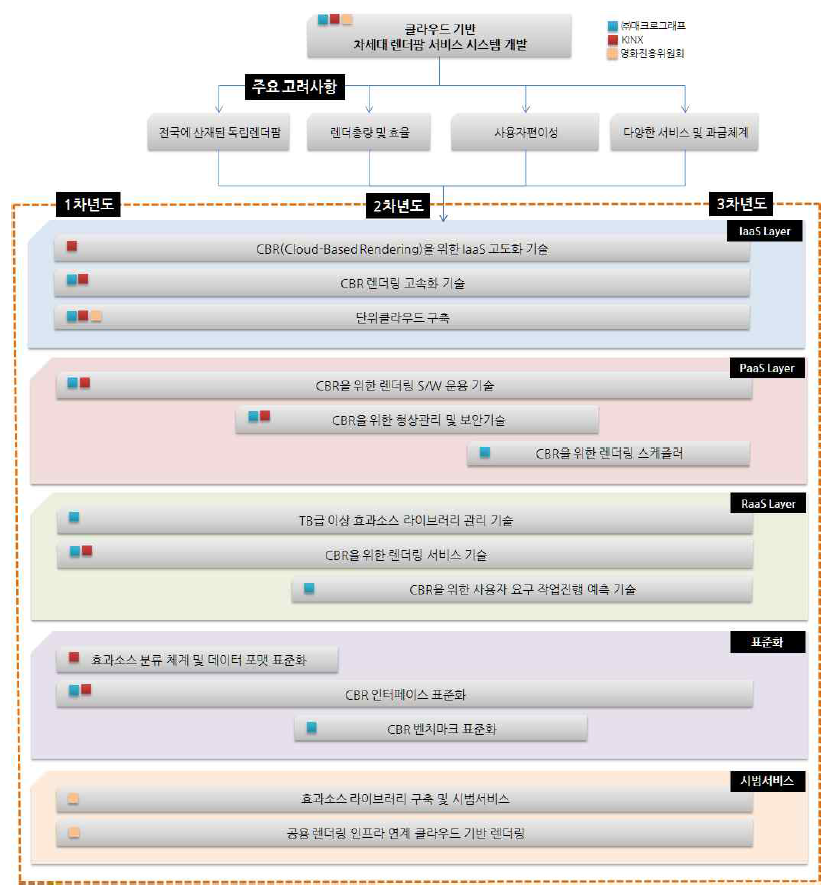 클라우드 기반 차세대 렌더팜 서비스 시스템 개발 연구개발 총괄도