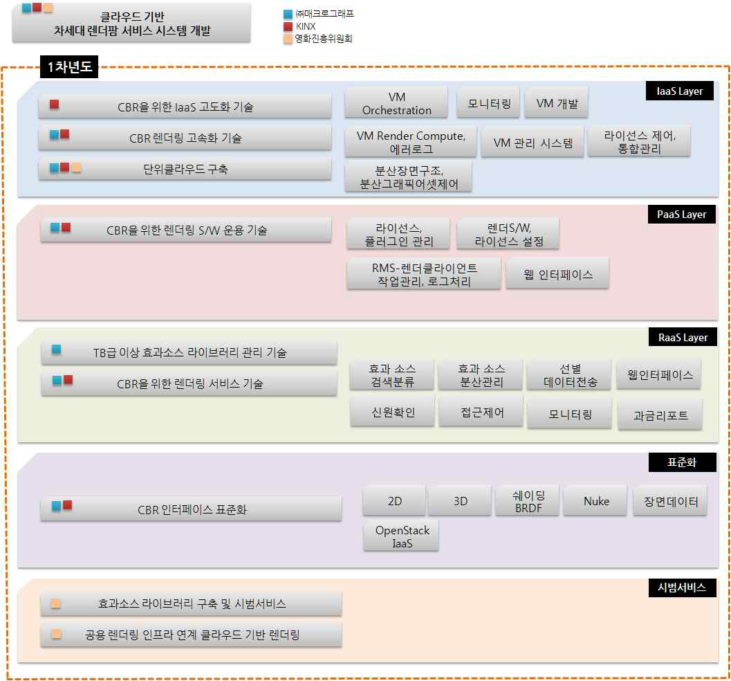 클라우드 기반 차세대 렌더팜 서비스 시스템 개발 1차년도 연구개발 총괄도