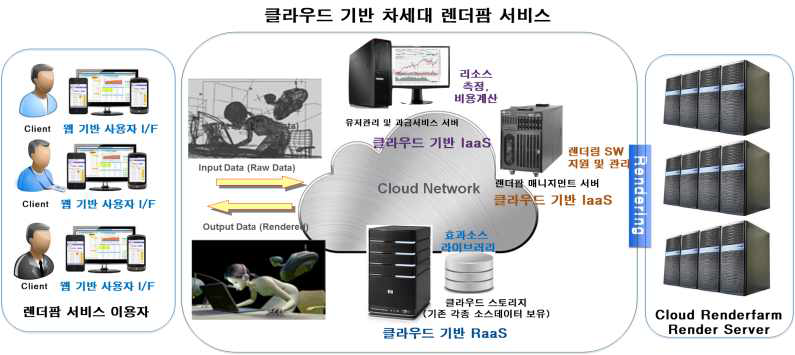 클라우드 기반 차세대 렌더팜 서비스 개요도