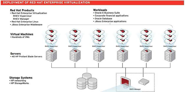 Redhat Linux 플랫폼 가상화 솔루션 기반 드림웍스 렌더팜의 시스템 개요도