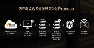 아마존 AWS 기반 클라우드 렌더링 프로세스