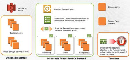 AWS Disposable Render Farm의 구성