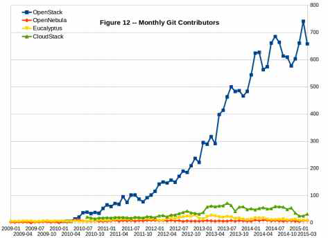 OpenStack Monthly Gut Contributor