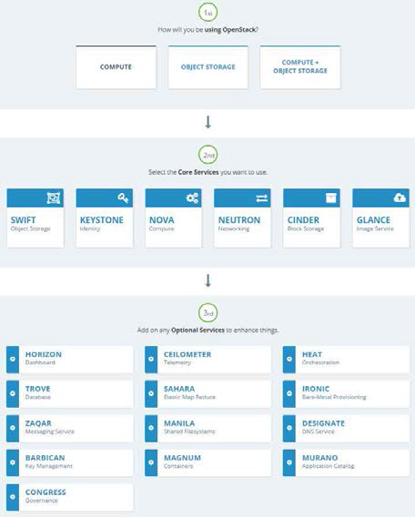 OpenStack 프로젝트 구성요소