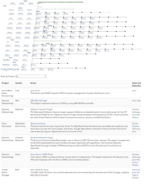 OpenStack 개발일정 및 3rd Party 드라이버 지원목록