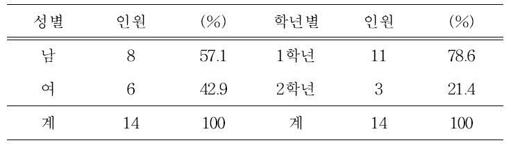 학년 및 성별 연구대상