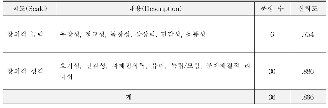 청소년용 통합 창의성 검사 문항구성 및 신뢰도