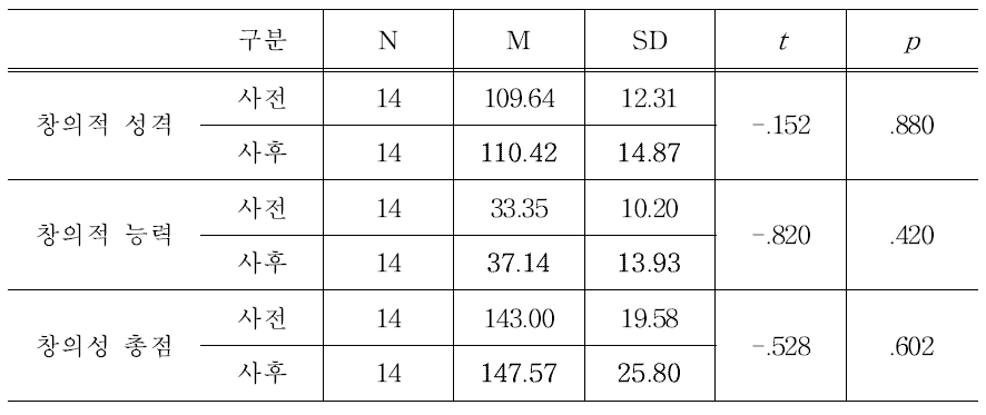 통합 창의성 검사 사전-사후 독립표본 t-검증 결과