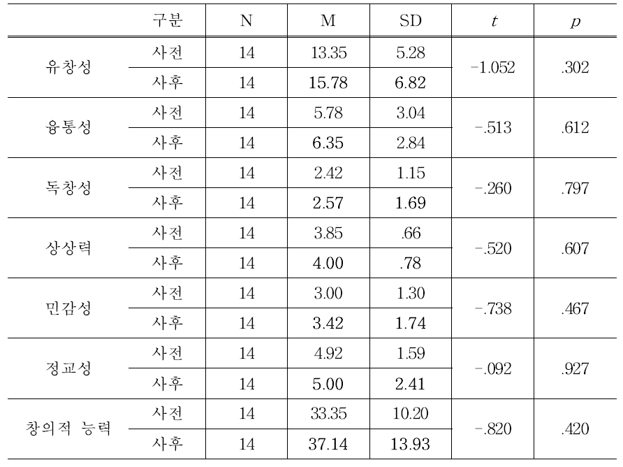 창의적 능력 검사 사전-사후 독립표본 t-검증 결과