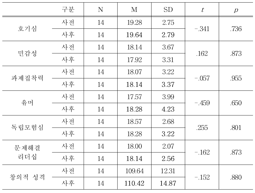 창의적 성격 검사 사전-사후 독립표본 t-검증 결과