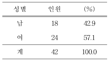 연구대상 분포