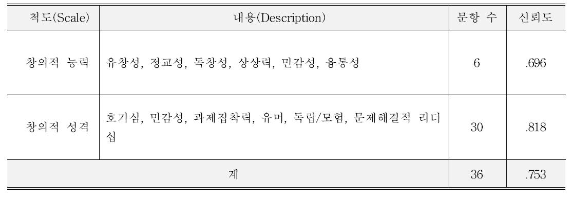 대학생용 통합 창의성 검사 문항구성 및 신뢰도