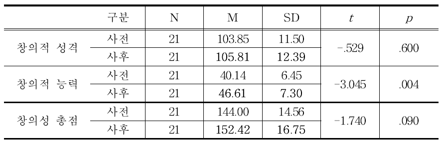 통합 창의성 검사 사전-사후 독립표본 t-검증 결과