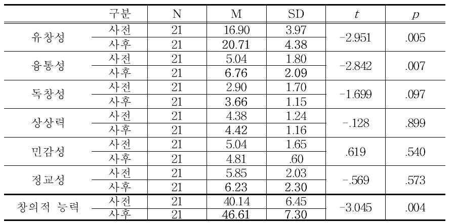 창의적 능력 하위요인별 검사 사전-사후 독립표본 t-검증 결과