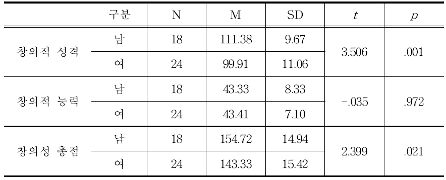 통합 창의성 검사 성별 독립표본 t-검증 결과