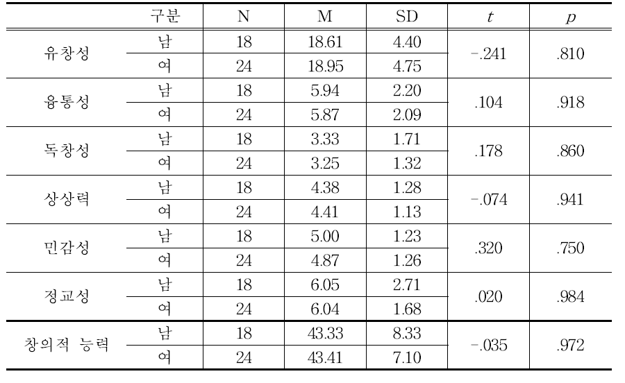 창의적 능력 검사 성별 독립표본 t-검증 결과