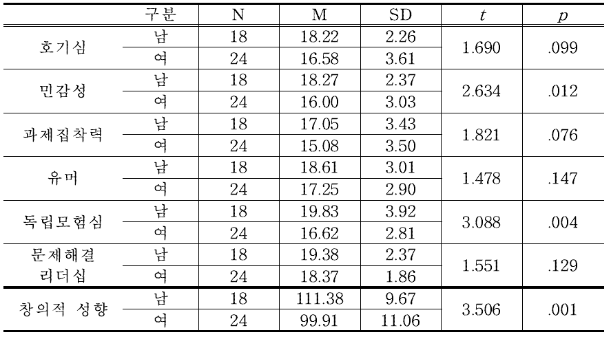 창의적 성격 검사 성별 독립표본 t-검증 결과