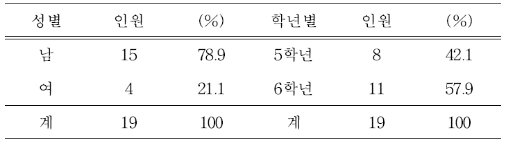 학년 및 성별 연구대상