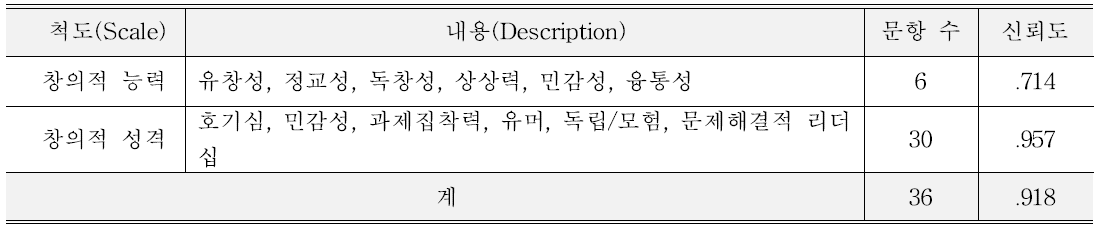 초등학생용 통합 창의성 검사 문항구성 및 신뢰도