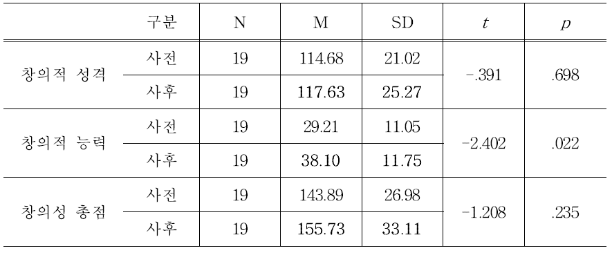 통합 창의성 검사 사전-사후 독립표본 t-검증 결과