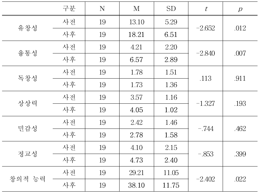 창의적 능력 검사 사전-사후 독립표본 t-검증 결과