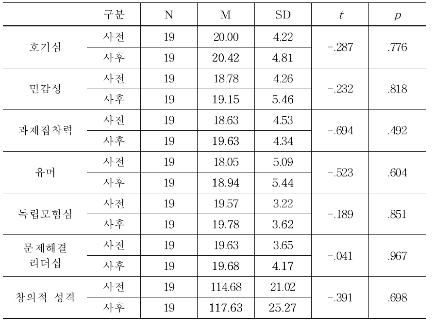 창의적 성격 검사 사전-사후 독립표본 t-검증 결과