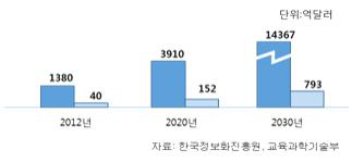 글로벌, 국내 가상현실 시장 규모 예측