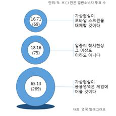 가상현실 시장의 타당성 설문 조사 결과