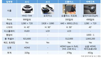 글로벌 IT기업이 개발 중이 HMD 기술