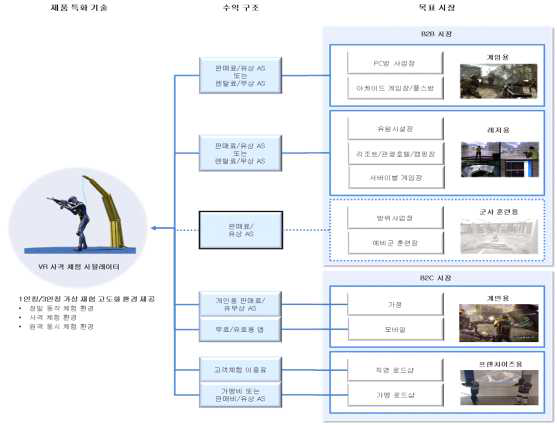 VR 사격 체험 시뮬레이터 비즈니스 모델 체계도