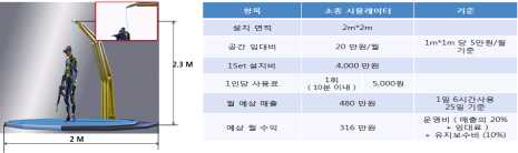 사격 체험 콘텐츠 1세트당 소요 비용 및 예상 수익 모델