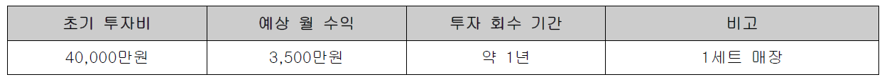 가상현실 체험 매장 예상 수익 모델