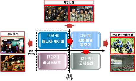 사용자 분야별 시장 정의