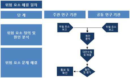 위험 요소 해결 절차