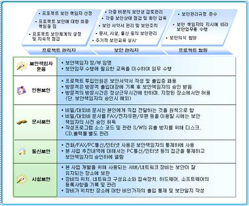 안전조치 이행계획