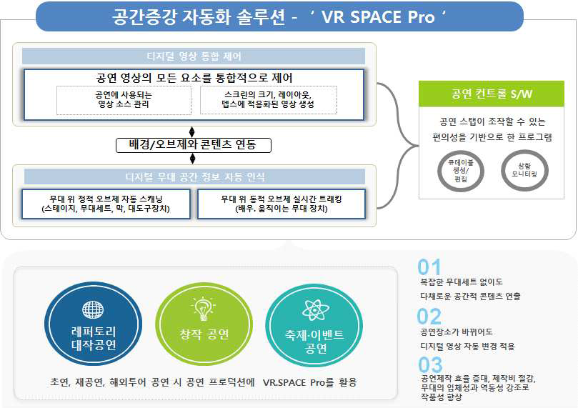 문화상품 2. 공간증강 자동화 솔루션 VR SPACE Pro