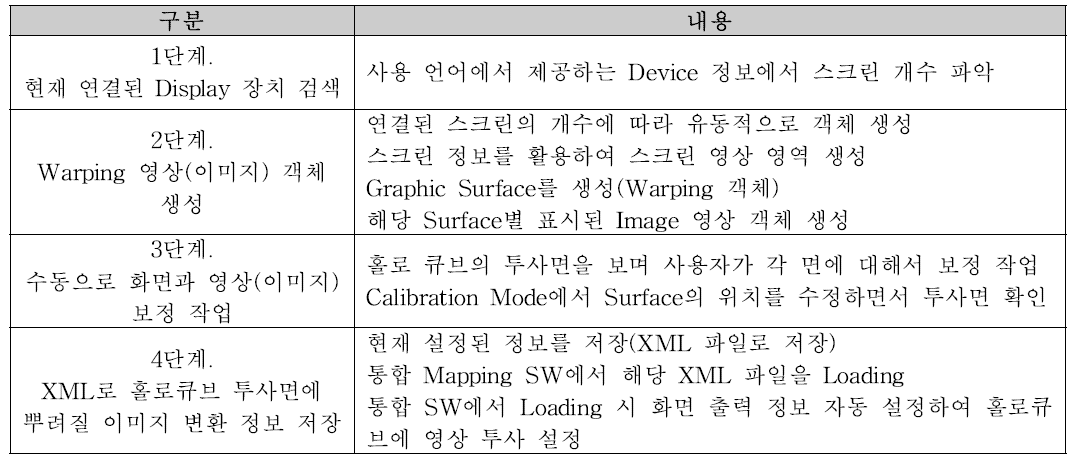 홀로큐브 와핑 모듈 시스템 Control Process