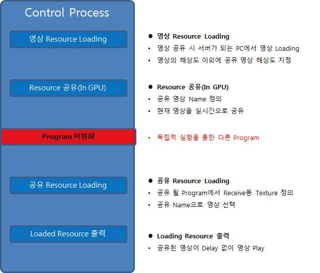 프로그램 공유 모듈 이원화