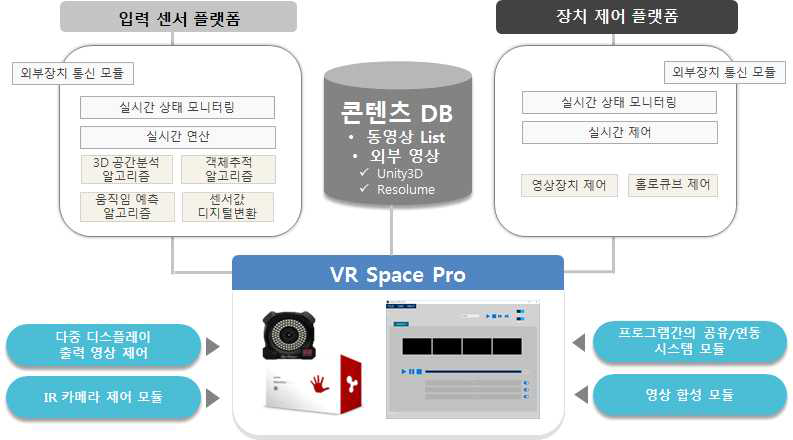 VR Space Pro 외부 플랫폼 연동 구조도