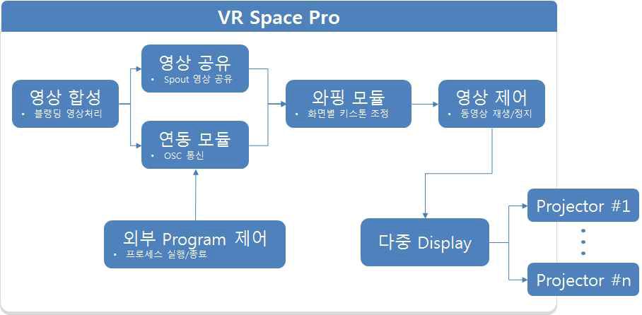 VR Space Pro 기능 및 프로세스