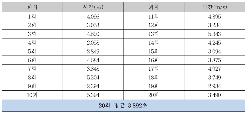 홀로큐브 엣지블랜딩 모듈 테스트 결과표 (콘텐츠 실행시 엣지 블렌딩 적용 경과 시간 측정)