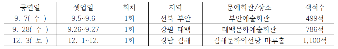 국립현대무용단  2016 지역투어 일정