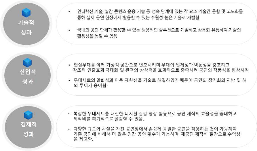 본 과제를 통한 기술적/산업적/경제적 성과